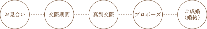 上手な交際の仕方、良縁に繋げるためには